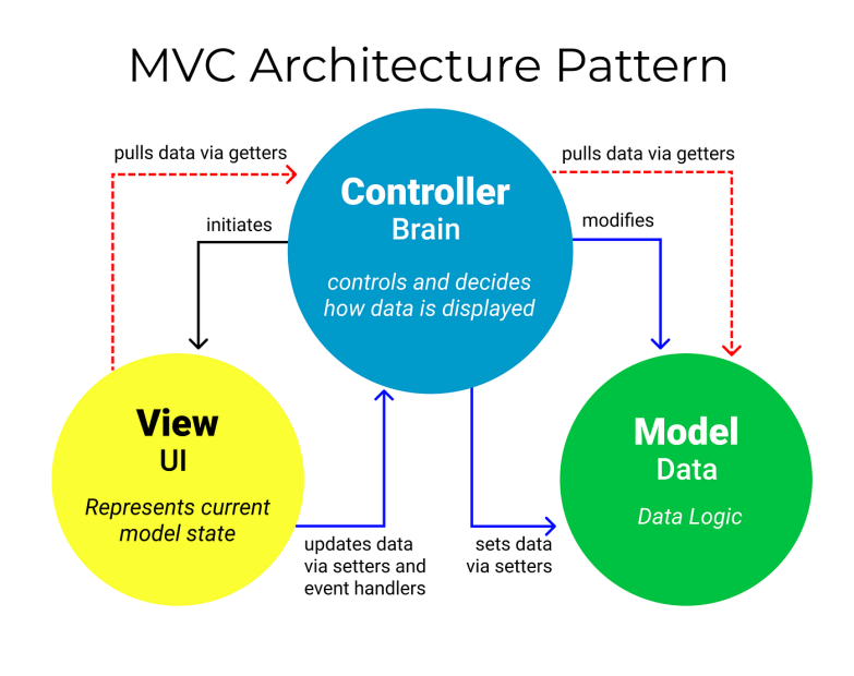 معماری مدل-ویو(نما)-کنترلر (MVC) در توسعه نرم‌افزار