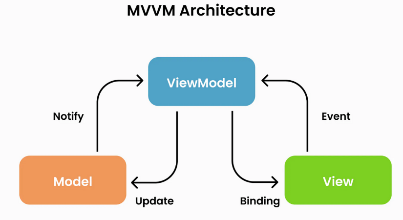 معماری MVVM: مدل-نما-مدل‌نما (Model-View-ViewModel)
