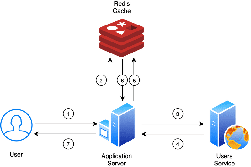 Redis: سریعترین سیستم ذخیره‌سازی Key-Value