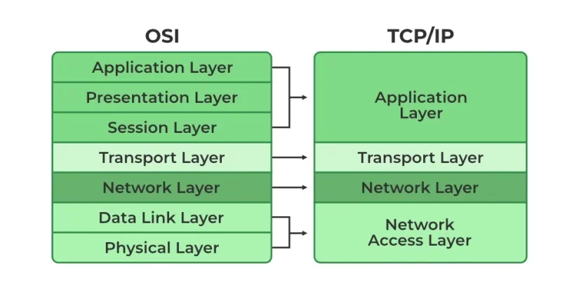 مدل TCP/IP (پایه ارتباطات اینترنت) و تفاوت آن با مدل OSI