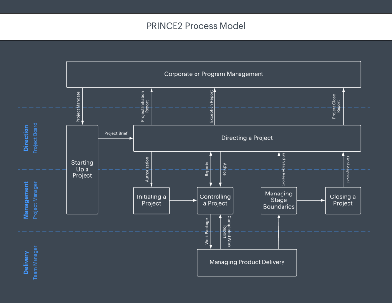 Prince2: روشی برای مدیریت پروژه‌های موفق