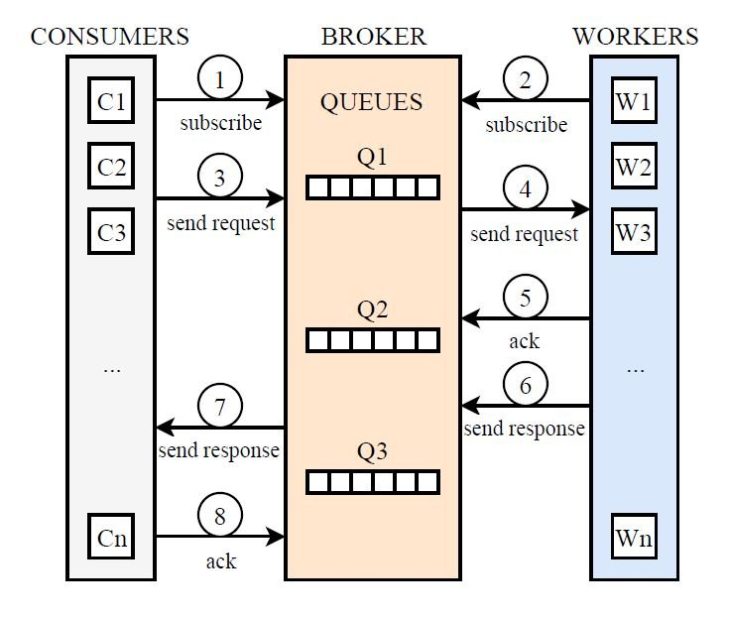 آشنایی با Message Broker ها و نقش آن‌ها در معماری سیستم