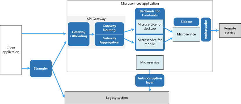معماری مایکروسرویس: پیشرفت در توسعه نرم‌افزار