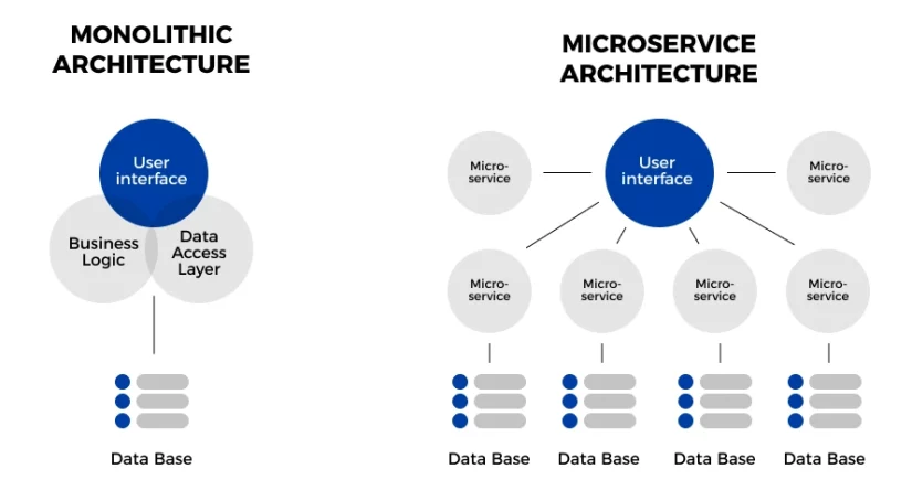 microservice vs monolith - مقایسه معماری میکروسرویس و مونولیت